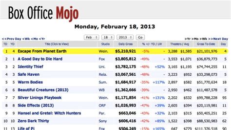 mojoboxoffice|best box office 2021.